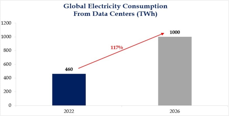 Global Elecricity Consumption
